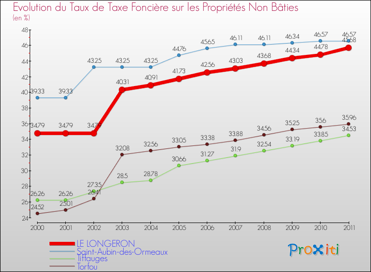 Evolution du taux de la taxe foncière sur les immeubles et terrains non batis pour LE LONGERON et les communes proches Comparaison des taux de la taxe foncière sur les immeubles et terrains non batis pour LE LONGERON et les communes voisines