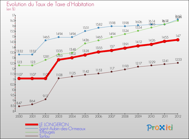 Evolution du taux de la taxe d'habitation pour LE LONGERON et les communes proches Comparaison des taux de la taxe d'habitation pour LE LONGERON et les communes voisines