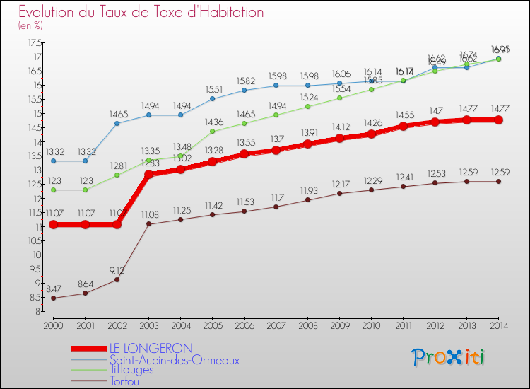 Evolution du taux de la taxe d'habitation pour LE LONGERON et les communes proches de 2000 à 2014 Comparaison des taux de la taxe d'habitation pour LE LONGERON et les communes voisines de 2000 à 2014