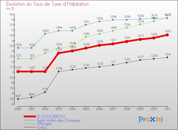 Evolution du taux de la taxe d'habitation pour LE LONGERON et les communes proches Comparaison des taux de la taxe d'habitation pour LE LONGERON et les communes voisines