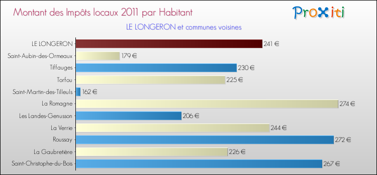 Montant des impôts locaux par Habitant pour LE LONGERON et les communes proches Comparaison des impôts locaux par habitant pour LE LONGERON et les communes voisines