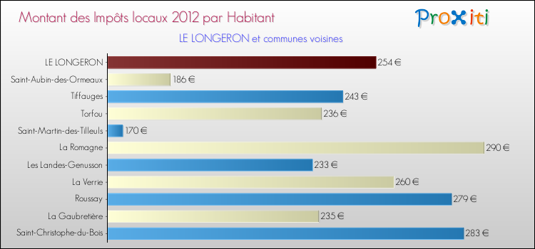 Montant des impôts locaux par Habitant pour LE LONGERON et les communes proches Comparaison des impôts locaux par habitant pour LE LONGERON et les communes voisines