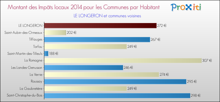 Montant des impôts locaux par Habitant pour LE LONGERON et les communes proches en 2014 Comparaison des impôts locaux par habitant pour LE LONGERON et les communes voisines en 2014