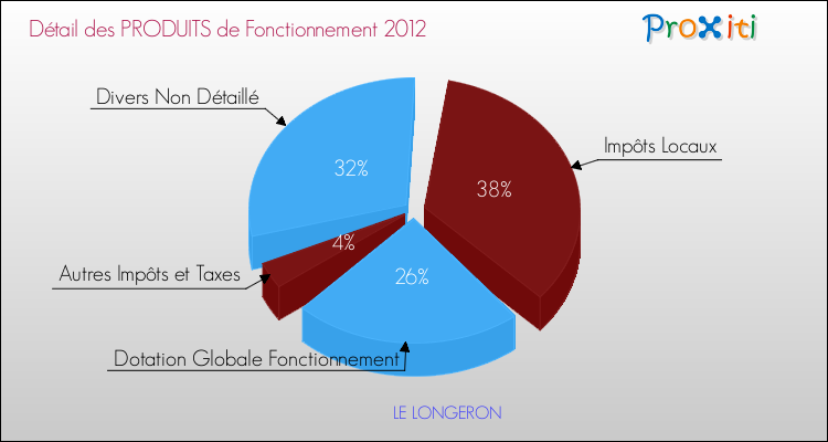 Décomposition du Budget de Fonctionnement 2012 de la commune de LE LONGERON Budget de Fonctionnement 2012 pour la commune de LE LONGERON
