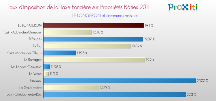 Taux d'imposition de la taxe foncière sur le bati 2011 pour LE LONGERON et les communes proches Comparaison des taux d'imposition de la taxe foncière sur le bati 2011 pour LE LONGERON et les communes voisines