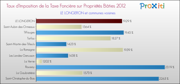 Taux d'imposition de la taxe foncière sur le bati 2012 pour LE LONGERON et les communes proches Comparaison des taux d'imposition de la taxe foncière sur le bati 2012 pour LE LONGERON et les communes voisines