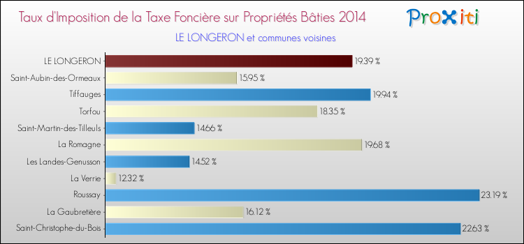 Taux d'imposition de la taxe foncière sur le bati 2014 pour LE LONGERON et les communes proches Comparaison des taux d'imposition de la taxe foncière sur le bati 2014 pour LE LONGERON et les communes voisines