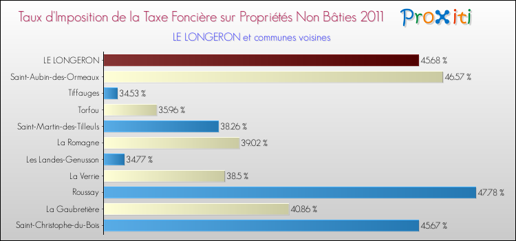 Taux d'imposition de la taxe foncière sur les immeubles et terrains non batis 2011 pour LE LONGERON et les communes proches Comparaison des taux d'imposition de la taxe foncière sur les immeubles et terrains non batis 2011 pour LE LONGERON et les communes voisines