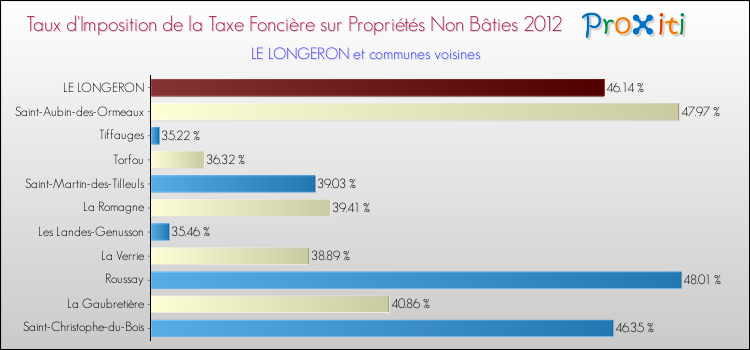 Taux d'imposition de la taxe foncière sur les immeubles et terrains non batis 2012 pour LE LONGERON et les communes proches Comparaison des taux d'imposition de la taxe foncière sur les immeubles et terrains non batis 2012 pour LE LONGERON et les communes voisines