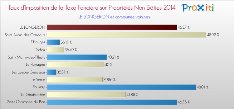 Taux d'imposition de la taxe foncière sur les immeubles et terrains non batis 2014 pour LE LONGERON et les communes proches Comparaison des taux d'imposition de la taxe foncière sur les immeubles et terrains non batis 2014 pour LE LONGERON et les communes voisines