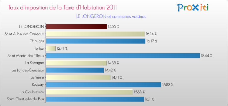 Taux d'imposition de la taxe d'habitation 2011 pour LE LONGERON et les communes proches Comparaison des taux d'imposition de la taxe d'habitation 2011 pour LE LONGERON et les communes voisines
