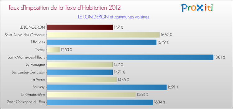 Taux d'imposition de la taxe d'habitation 2012 pour LE LONGERON et les communes proches Comparaison des taux d'imposition de la taxe d'habitation 2012 pour LE LONGERON et les communes voisines