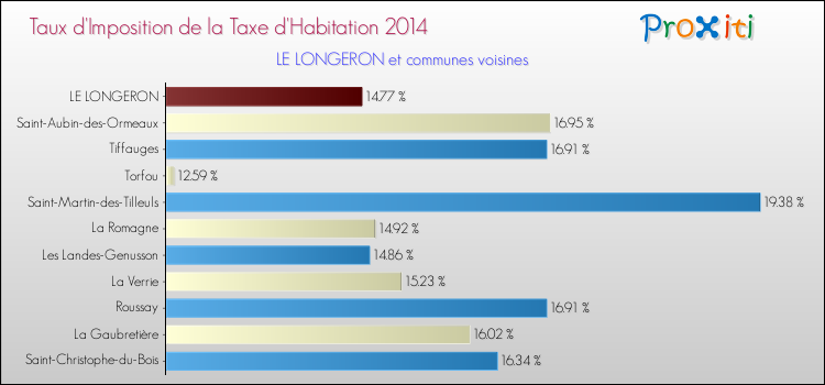 Taux d'imposition de la taxe d'habitation 2014 pour LE LONGERON et les communes proches Comparaison des taux d'imposition de la taxe d'habitation 2014 pour LE LONGERON et les communes voisines