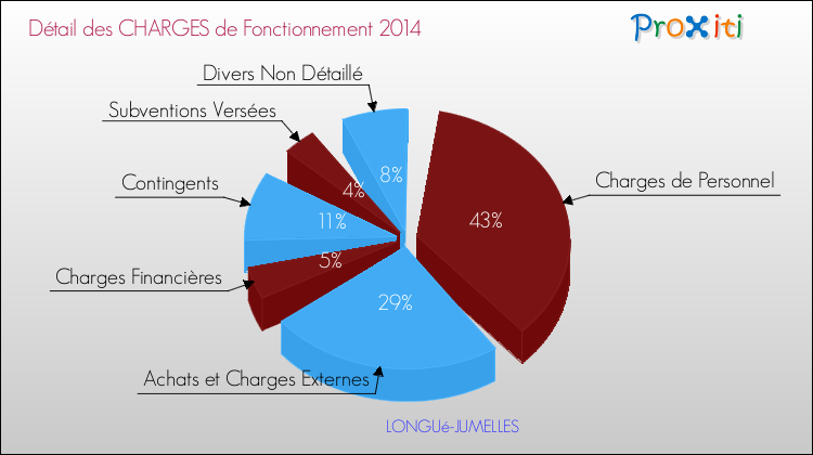 Décomposition des Charges de Fonctionnement 2014 de la commune de LONGUé-JUMELLES Charges de Fonctionnement 2014 pour la commune de LONGUé-JUMELLES