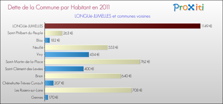 Dette par habitant de la commune en 2011 pour LONGUé-JUMELLES et les communes proches Comparaison de la dette par habitant de la commune en 2011 pour LONGUé-JUMELLES et les communes voisines