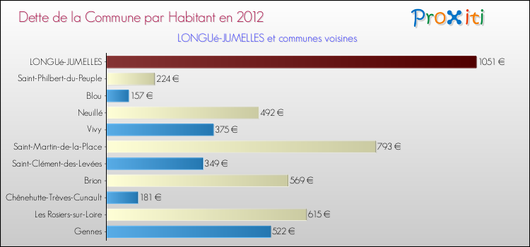 Dette par habitant de la commune en 2012 pour LONGUé-JUMELLES et les communes proches Comparaison de la dette par habitant de la commune en 2012 pour LONGUé-JUMELLES et les communes voisines