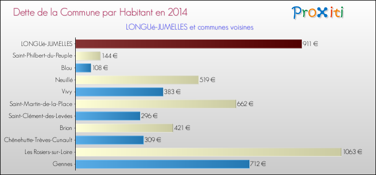 Dette par habitant de la commune en 2014 pour LONGUé-JUMELLES et les communes proches Comparaison de la dette par habitant de la commune en 2014 pour LONGUé-JUMELLES et les communes voisines