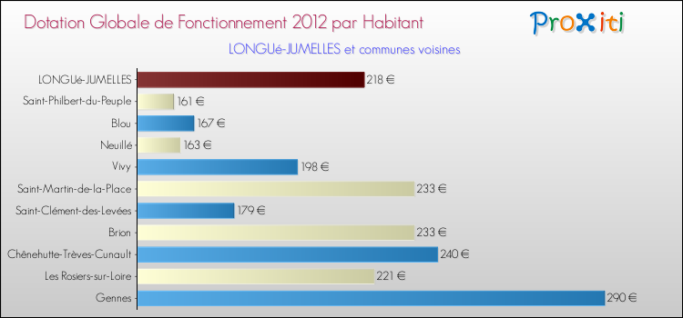 Montant des dotations globales de fonctionnement DGF par Habitant pour LONGUé-JUMELLES et les communes proches Comparaison des des dotations globales de fonctionnement DGF par habitant pour LONGUé-JUMELLES et les communes voisines