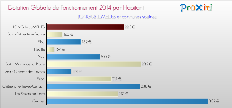 Montant des dotations globales de fonctionnement DGF par Habitant pour LONGUé-JUMELLES et les communes proches en 2014. Comparaison des des dotations globales de fonctionnement DGF par habitant pour LONGUé-JUMELLES et les communes voisines en 2014.