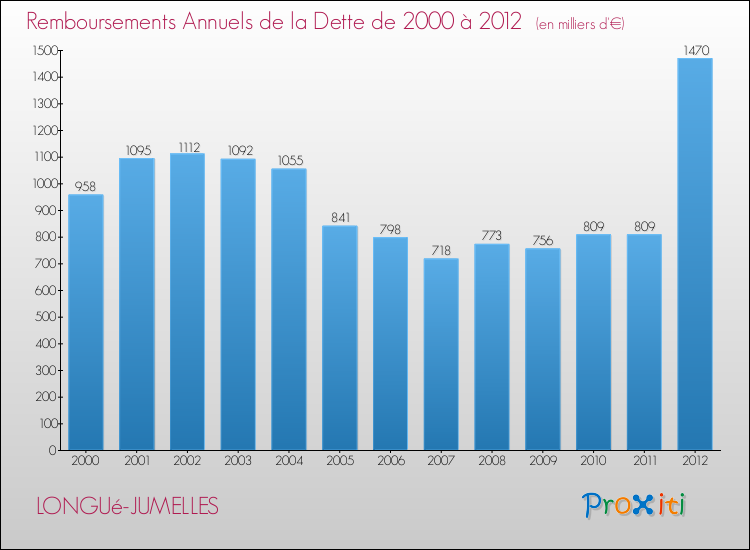 Evolution de l'annuité de la dette pour la commune de LONGUé-JUMELLES de 2000 à 2012 Annuités de la dette pour LONGUé-JUMELLES de 2000 à 2012