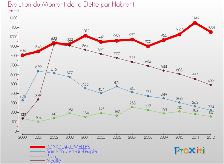 Evolution de la dette par habitant pour la commune de LONGUé-JUMELLES et les communes proches de 2000 à 2012 Comparaison de la dette par habitant pour LONGUé-JUMELLES et les communes voisines de 2000 à 2012