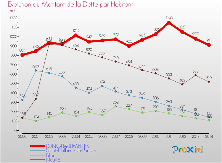 Evolution de la dette par habitant pour la commune de LONGUé-JUMELLES et les communes proches de 2000 à 2014 Comparaison de la dette par habitant pour LONGUé-JUMELLES et les communes voisines de 2000 à 2014