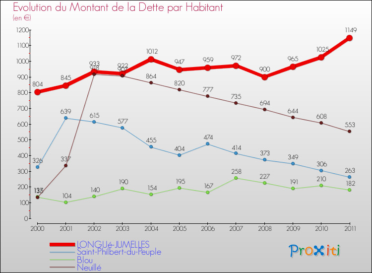 Evolution de la dette par habitant pour la commune de LONGUé-JUMELLES et les communes proches Comparaison de la dette par habitant pour LONGUé-JUMELLES et les communes voisines