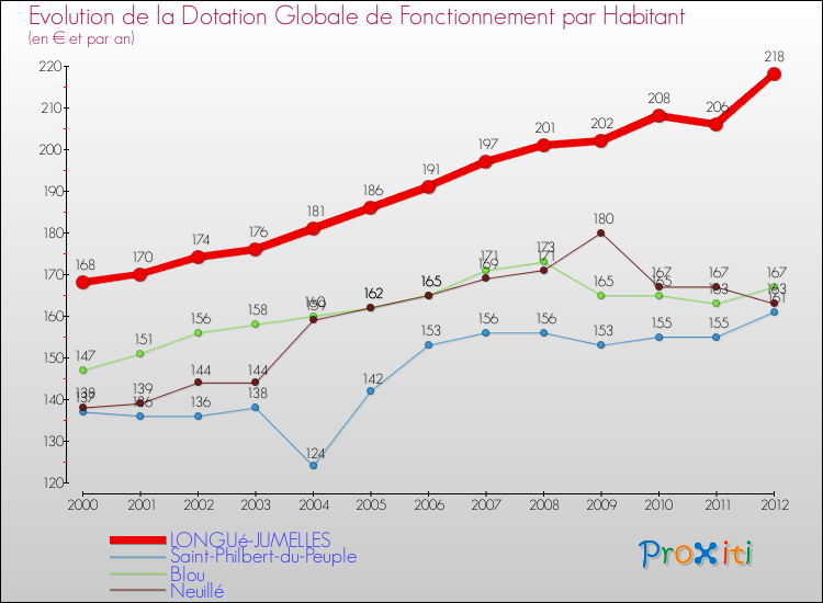 Evolution et montant de la dotation globale de fonctionnement par Habitant pour LONGUé-JUMELLES et les communes proches Comparaison des dotations globales de fonctionnement par habitant pour LONGUé-JUMELLES et les communes voisines