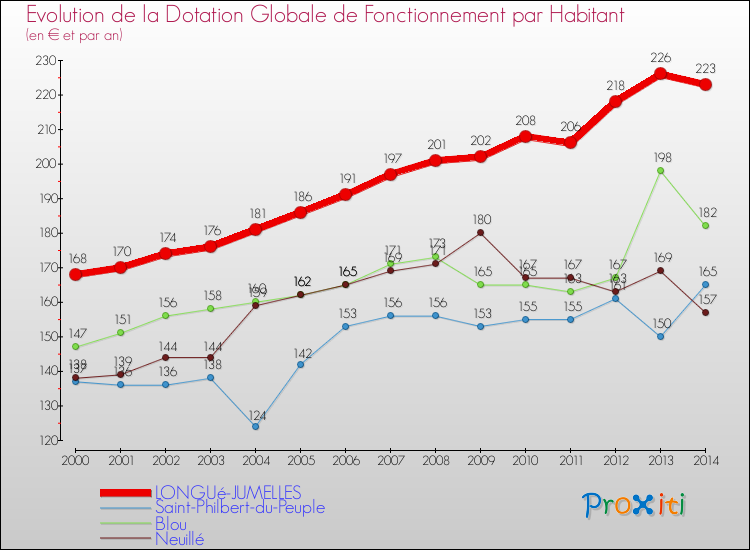 Evolution et montant de la dotation globale de fonctionnement par Habitant pour LONGUé-JUMELLES et les communes proches de 2000 à 2014. Comparaison des dotations globales de fonctionnement par habitant pour LONGUé-JUMELLES et les communes voisines de 2000 à 2014.