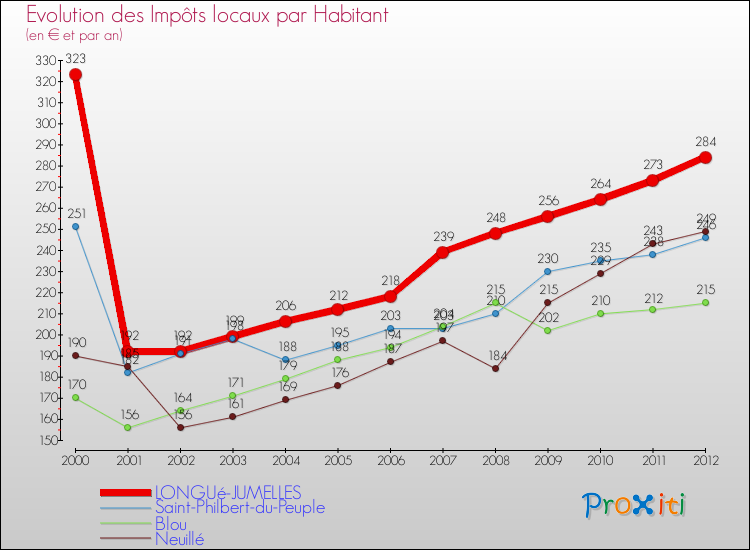Evolution et montant des impôts locaux par Habitant pour LONGUé-JUMELLES et les communes proches Comparaison des impôts locaux par habitant pour LONGUé-JUMELLES et les communes voisines