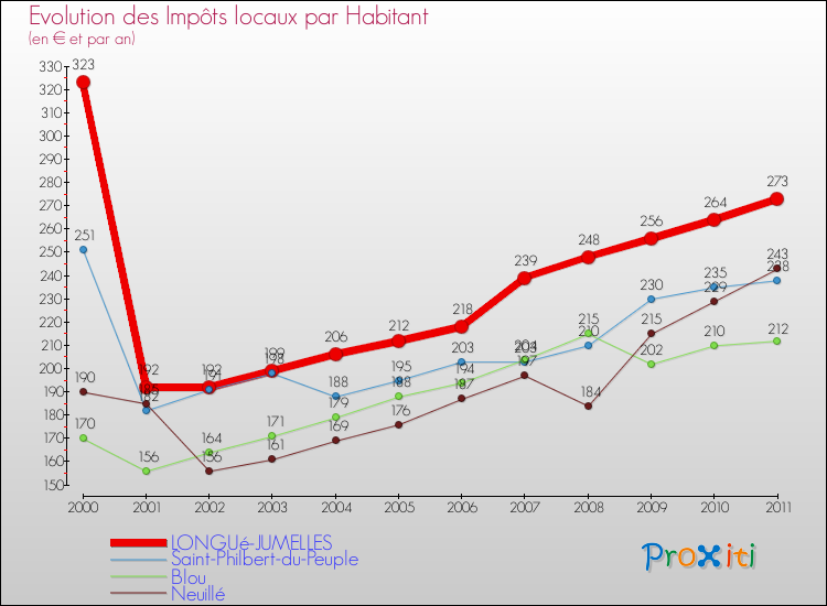 Evolution et montant des impôts locaux par Habitant pour LONGUé-JUMELLES et les communes proches Comparaison des impôts locaux par habitant pour LONGUé-JUMELLES et les communes voisines