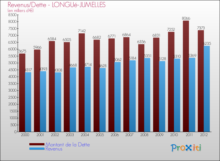 Evolution comparée de la dette et des revenus pour la commune de LONGUé-JUMELLES de 2000 à 2012 Comparaison de la dette et des revenus pour LONGUé-JUMELLES de 2000 à 2012