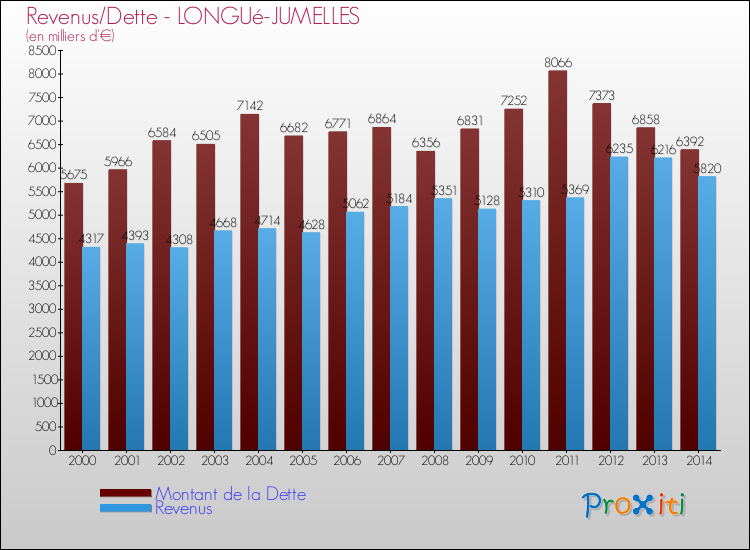 Evolution comparée de la dette et des revenus pour la commune de LONGUé-JUMELLES de 2000 à 2014 Comparaison de la dette et des revenus pour LONGUé-JUMELLES de 2000 à 2014
