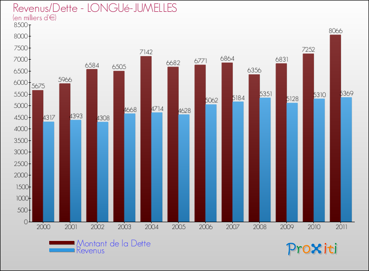 Evolution comparée de la dette et des revenus pour la commune de LONGUé-JUMELLES de 2000 à 2011 Comparaison de la dette et des revenus pour LONGUé-JUMELLES de 2000 à 2011