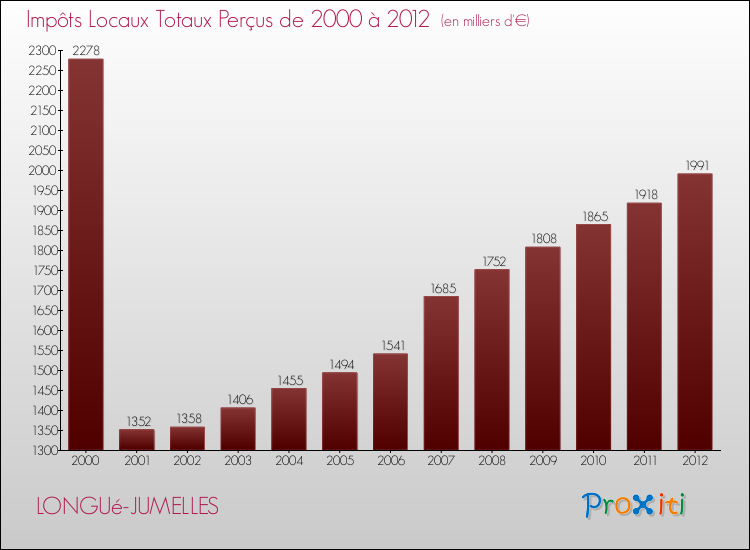 Evolution des Impôts Locaux pour la commune de LONGUé-JUMELLES de 2000 à 2012 Evolution des Impôts Locaux pour LONGUé-JUMELLES de 2000 à 2012