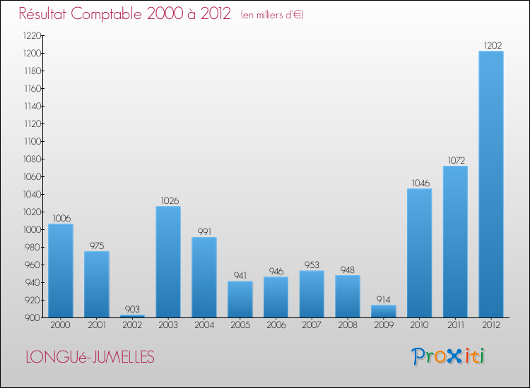 Evolution du résultat comptable pour la commune de LONGUé-JUMELLES de 2000 à 2012 Evolution du résultat comptable pour LONGUé-JUMELLES de 2000 à 2012