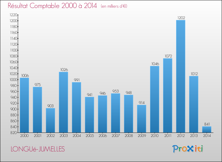 Evolution du résultat comptable pour la commune de LONGUé-JUMELLES de 2000 à 2014 Evolution du résultat comptable pour LONGUé-JUMELLES de 2000 à 2014