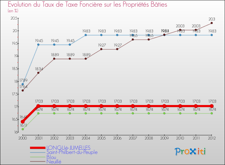 Evolution du taux de la taxe foncière sur le bati pour LONGUé-JUMELLES et les communes proches de 2000 à 2012 Comparaison des taux de taxe foncière sur le bati pour LONGUé-JUMELLES et les communes voisines de 2000 à 2012