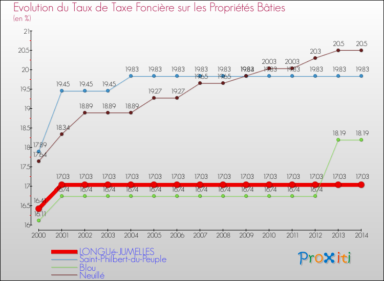 Evolution du taux de la taxe foncière sur le bati pour LONGUé-JUMELLES et les communes proches de 2000 à 2014 Comparaison des taux de taxe foncière sur le bati pour LONGUé-JUMELLES et les communes voisines de 2000 à 2014
