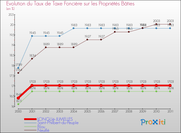 Evolution du taux de la taxe foncière sur le bati pour LONGUé-JUMELLES et les communes proches Comparaison des taux de taxe foncière sur le bati pour LONGUé-JUMELLES et les communes voisines