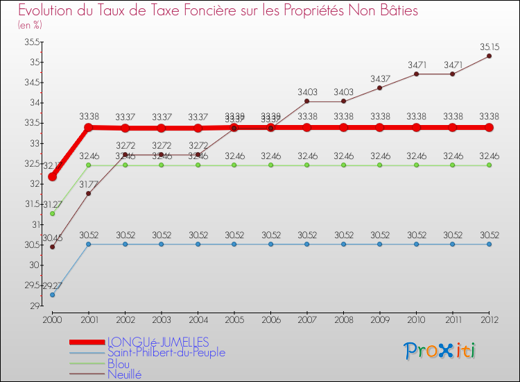 Evolution du taux de la taxe foncière sur les immeubles et terrains non batis pour LONGUé-JUMELLES et les communes proches de 2000 à 2012 Comparaison des taux de la taxe foncière sur les immeubles et terrains non batis pour LONGUé-JUMELLES et les communes voisines de 2000 à 2012