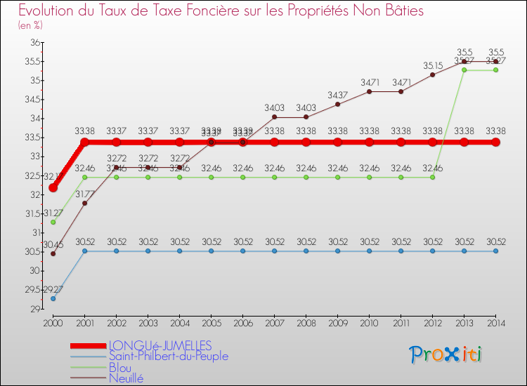 Evolution du taux de la taxe foncière sur les immeubles et terrains non batis pour LONGUé-JUMELLES et les communes proches de 2000 à 2014 Comparaison des taux de la taxe foncière sur les immeubles et terrains non batis pour LONGUé-JUMELLES et les communes voisines de 2000 à 2014