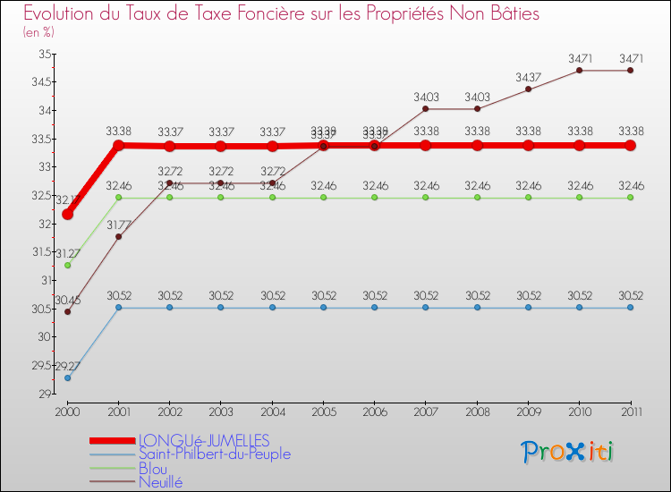 Evolution du taux de la taxe foncière sur les immeubles et terrains non batis pour LONGUé-JUMELLES et les communes proches Comparaison des taux de la taxe foncière sur les immeubles et terrains non batis pour LONGUé-JUMELLES et les communes voisines