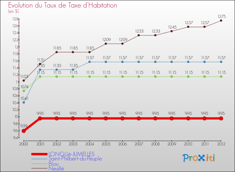 Evolution du taux de la taxe d'habitation pour LONGUé-JUMELLES et les communes proches Comparaison des taux de la taxe d'habitation pour LONGUé-JUMELLES et les communes voisines