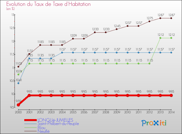 Evolution du taux de la taxe d'habitation pour LONGUé-JUMELLES et les communes proches de 2000 à 2014 Comparaison des taux de la taxe d'habitation pour LONGUé-JUMELLES et les communes voisines de 2000 à 2014