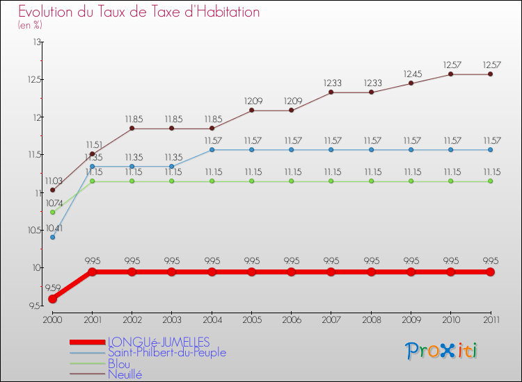 Evolution du taux de la taxe d'habitation pour LONGUé-JUMELLES et les communes proches Comparaison des taux de la taxe d'habitation pour LONGUé-JUMELLES et les communes voisines