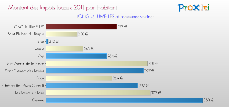 Montant des impôts locaux par Habitant pour LONGUé-JUMELLES et les communes proches Comparaison des impôts locaux par habitant pour LONGUé-JUMELLES et les communes voisines