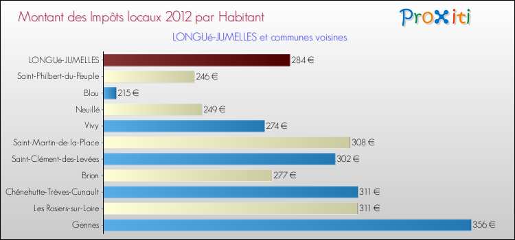 Montant des impôts locaux par Habitant pour LONGUé-JUMELLES et les communes proches Comparaison des impôts locaux par habitant pour LONGUé-JUMELLES et les communes voisines