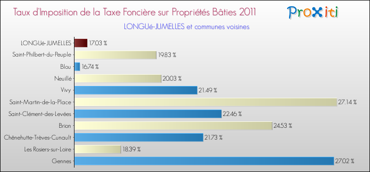 Taux d'imposition de la taxe foncière sur le bati 2011 pour LONGUé-JUMELLES et les communes proches Comparaison des taux d'imposition de la taxe foncière sur le bati 2011 pour LONGUé-JUMELLES et les communes voisines