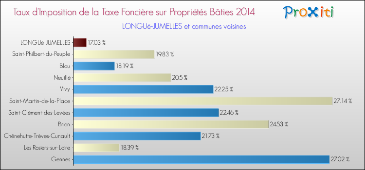 Taux d'imposition de la taxe foncière sur le bati 2014 pour LONGUé-JUMELLES et les communes proches Comparaison des taux d'imposition de la taxe foncière sur le bati 2014 pour LONGUé-JUMELLES et les communes voisines